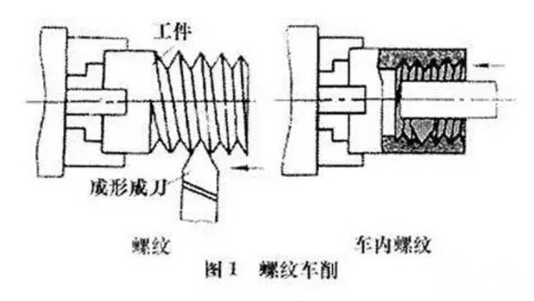 Common methods of thread processing Common methods of thread processing