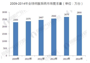International servo system development trend